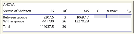This table shows partial results for a one-factor ANOVA,
(a). Calculate the F test statistic.
(b). Calculate the p-value using Excel’s function 5F.DIST.RT (F,DF1,DF2).
(c). Find the critical value F.05 from Appendix F or using Excel’s function 5F.INV.RT (.05,DF1,DF2).
(d). Interpret the results.