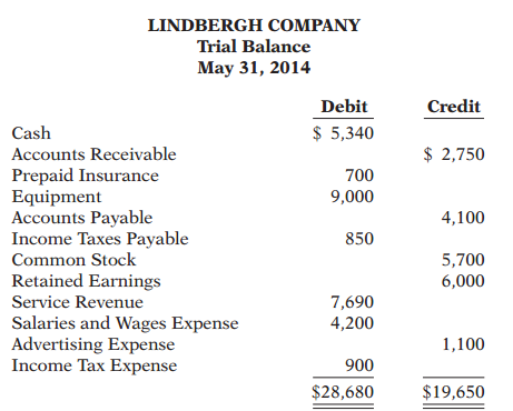 This trial balance of Lindbergh Company does not balance.
Your review of the ledger reveals that each account has a normal balance. You also discover the following errors.
1. The totals of the debit sides of Prepaid Insurance, Accounts Payable, and Income Tax Expense were each understated $100.
2. Transposition errors were made in Accounts Receivable and Service Revenue. Based on postings made, the correct balances were $2,570 and $7,960, respectively.
3. A debit posting to Salaries and Wages Expense of $500 was omitted.
4. A $600 cash dividend was debited to Common Stock for $600 and credited to Cash for $600.
5. A $350 purchase of supplies on account was debited to Equipment for $350 and credited to Cash for $350.
6. A cash payment of $490 for advertising was debited to Advertising Expense for $49 and credited to Cash for $49.
7. A collection from a customer for $240 was debited to Cash for $240 and credited to Accounts Payable for $240.
Instructions:
Prepare the correct trial balance, assuming all accounts have normal balances. (Note: The chart of accounts also includes the following: Dividends and Supplies.)