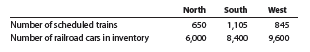 Thomas Railroad Company organizes its three divisions, the North (N), South (S), and West (W) regions, as profit centers. The chief executive officer (CEO) evaluates divisional performance using income from operations as a percent of revenues. The following quarterly income and expense accounts were provided from the trial balance as of December 31:
Revenues—N Region……………………………………………. $3,780,000
Revenues—S Region………………………………………………. 5,673,000
Revenues—W Region……………………………………………… 5,130,000
Operating Expenses—N Region …………………………….…. 2,678,500
Operating Expenses—S Region …………………………….……4,494,890
Operating Expenses—W Region …………………………………3,770,050
Corporate Expenses—Dispatching………………………………. 182,000
Corporate Expenses—Equipment Management …………. 1,200,000
Corporate Expenses—Treasurer’s …………………………………734,000
General Corporate Officers’ Salaries…………………………. 1,380,000
The company operates three service departments: The Dispatching Department, the Equipment Management Department, and the Treasurer’s Department. The Treasurer’s Department and general corporate officers’ salaries are not controllable by division management. The Dispatching Department manages the scheduling and releasing of completed trains. The Equipment Management Department manages the inventories of railroad cars. It makes sure the right freight cars are at the right place at the right time. The Treasurer’s Department conducts a variety of services for the company as a whole. The following additional information has been gathered:
Instructions
1. Prepare quarterly income statements showing income from operations for the three regions. Use three column headings: North, South, and West.
2. Identify the most successful region according to the profit margin.
3. Provide a recommendation to the CEO for a better method for evaluating the performance of the regions. In your recommendation, identify the major weakness of the present method.