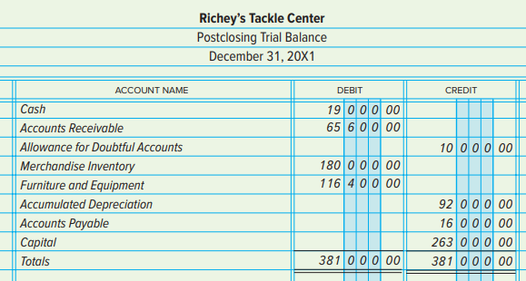 Thomas Richey operates a small shop that sells fishing equipment. His postclosing trial balance on December 31, 20X1, is shown below.
Richey plans to enter into a partnership with Kathryn Price, effective January 1, 20X2. Profits and losses will be shared equally. Richey is to transfer all assets and liabilities of his store to the partnership after revaluation as agreed. Price will invest cash equal to Richey’s investment after revaluation. The agreed values are Accounts Receivable (net), $58,000; Merchandise Inventory, $199,600; and Furniture and Equipment, $49,200. The partnership will operate as Richey and Price Angler’s Outpost.
INSTRUCTIONS
1. In general journal form, prepare the entries to record:
a. The receipt of Richey’s investment of assets and liabilities by the partnership.
b. The receipt of Price’s investment of cash.
2. Prepare a balance sheet for Richey and Price Angler’s Outpost just after the investments.
Analyze: By what net amount were the net assets of Richey’s Tackle Center adjusted before they were transferred to the partnership?