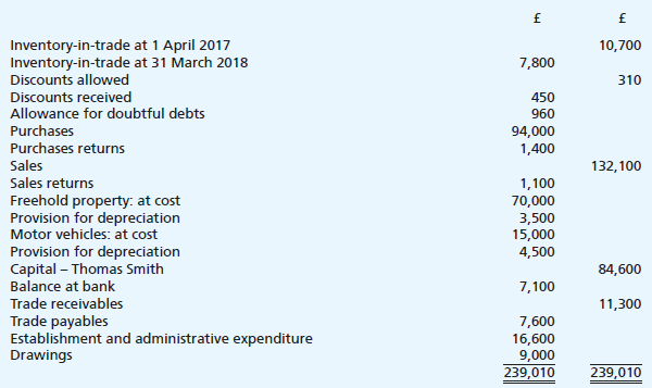 Thomas Smith, a retail trader, has very limited accounting knowledge. In the absence of his accounting technician, he extracted the following trial balance as at 31 March 2018 from his business’s accounting records:
Required:
(a) Prepare a corrected trial balance as at 31 March 2018.
After the preparation of the above trial balance, but before the completion of the final accounts for the year ended 31 March 2018, the following discoveries were made:
(i) The correct valuation of the inventory-in-trade at 1 April 2017 is £12,000; apparently some inventory lists had been mislaid.
(ii) A credit note for £210 has now been received from J. Hardwell Limited; this relates to goods returned in December 2017 by Thomas Smith. However, up to now J. Hardwell Limited had not accepted that the goods were not of merchantable quality and Thomas Smith’s accounting records did not record the return of the goods.
(iii) Trade sample goods were sent to John Grey in February 2018. These were free samples, but were charged wrongly at £1,000 to John Grey. A credit note is now being prepared to rectify the error.
(iv) In March 2018, Thomas Smith painted the inside walls of his stockroom using materials costing £150 which were included in the purchases figure in the above trial balance. Thomas Smith estimates that he saved £800 by doing all the painting himself.
(b) Prepare the journal entries necessary to amend the accounts for the above discoveries.
Note: narratives are required.
