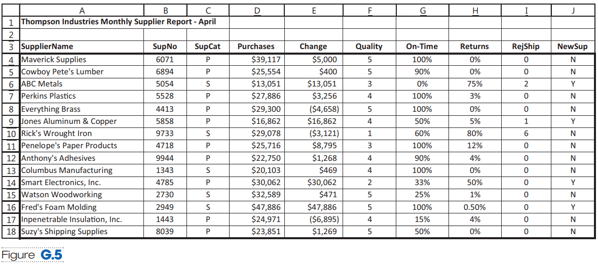 Thompson Industries’ supply chain manager, Xun Xu, wishes to identify suppliers with the largest and smallest purchase levels, so he knows where to focus his purchasing resources. He suggests that you, using the data in Figure G.5, use Excel to apply Conditional Formatting to the ‘Purchases’ column. Format all cells with a value in at least the top 75% of the range with a green circle, and format all cells with a value in the bottom 30% of the range with a red circle. Which supplier or suppliers have a green circle?
Data from Figure G.5: