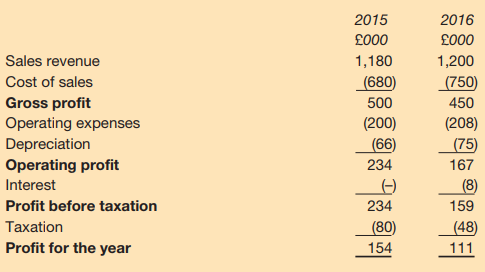 Threads Limited manufactures nuts and bolts, which are sold to industrial users. The abbreviated financial statements for 2015 and 2016 are as follows:
Income statements for the year ended 30 June
Statements of financial position as at 30 June
Dividends were paid on ordinary shares of £70,000 and £72,000 for 2015 and 2016, respectively.
Required:
(a) Calculate the following financial ratios for both 2015 and 2016 (using year-end figures
for statement of financial position items):
1.return on capital employed
2.operating profit margin
3.gross profit margin
4.current ratio
5.acid test ratio
6.settlement period for trade receivables
7.settlement period for trade payables
8.inventories turnover period.
(b) Comment on the performance of Threads Limited from the viewpoint of a business considering supplying a substantial amount of goods to Threads Limited on usual trade credit terms.