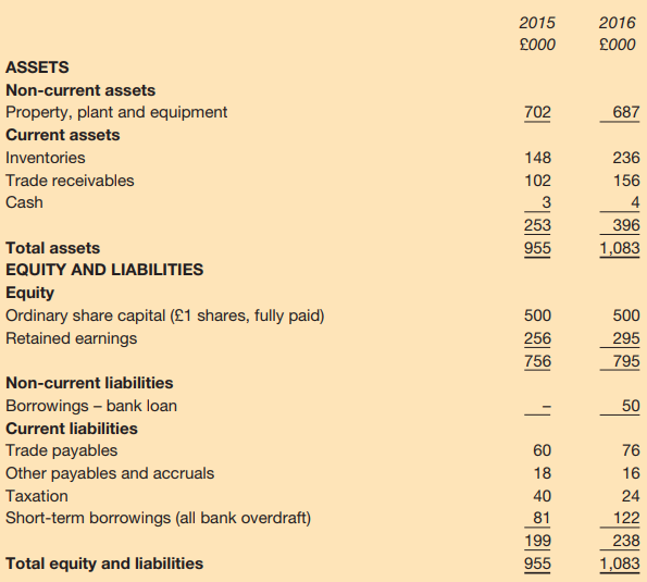 Threads Limited manufactures nuts and bolts, which are sold to industrial users. The abbreviated financial statements for 2015 and 2016 are as follows:
Income statements for the year ended 30 June
Statements of financial position as at 30 June
Dividends were paid on ordinary shares of £70,000 and £72,000 for 2015 and 2016, respectively.
Required:
(a) Calculate the following financial ratios for both 2015 and 2016 (using year-end figures
for statement of financial position items):
1.return on capital employed
2.operating profit margin
3.gross profit margin
4.current ratio
5.acid test ratio
6.settlement period for trade receivables
7.settlement period for trade payables
8.inventories turnover period.
(b) Comment on the performance of Threads Limited from the viewpoint of a business considering supplying a substantial amount of goods to Threads Limited on usual trade credit terms.