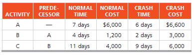 Three activities are candidates for crashing on a project network for a large computer installation (all are, of course, critical). Activity details are in the following table:
a) What action would you take to reduce the critical path by 1 day?
b) Assuming no other paths become critical, what action would you take to reduce the critical path one additional day?
c) What is the total cost of the 2-day reduction?