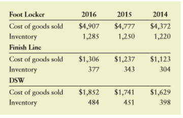 Three companies that compete in the footwear market are Foot Locker, Finish Line, and DSW. The table below shows inventory levels and cost of goods sold for each company for the 2016, 2015, and 2014 fiscal years. Calculate the inventory turnover ratio for each company in each year and summarize your findings. All values are in $ millions.