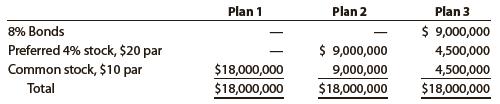 Three different plans for financing an $18,000,000 corporation are under consideration by its organizers. Under each of the following plans, the securities will be issued at their par or face amount, and the income tax rate is estimated at 40% of income:
Instructions
1. Determine the earnings per share of common stock for each plan, assuming that the income before bond interest and income tax is $2,100,000.
2. Determine the earnings per share of common stock for each plan, assuming that the income before bond interest and income tax is $1,050,000.
3. Discuss the advantages and disadvantages of each plan.