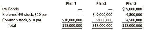 Three different plans for financing an $18,000,000 corporation are under consideration by its organizers. Under each of the following plans, the securities will be issued at their par or face amount, and the income tax rate is estimated at 40% of income:


Instructions
1. Determine the earnings per share of common stock for each plan, assuming that the income before bond interest and income tax is $2,100,000.
2. Determine the earnings per share of common stock for each plan, assuming that the income before bond interest and income tax is $1,050,000.
3. Discuss the advantages and disadvantages of each plan.

