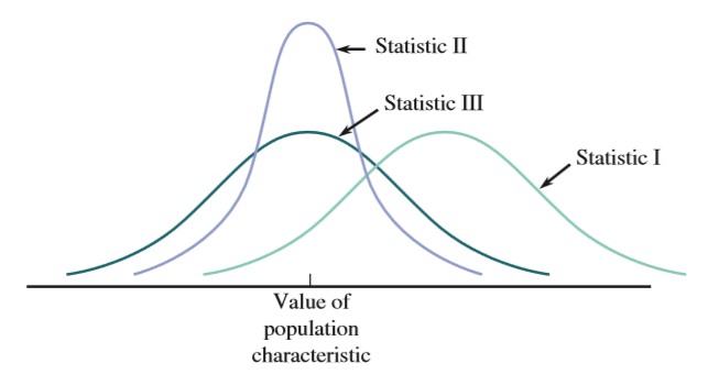 Three different statistics are being considered for estimating a population characteristic. The sampling distributions of the three statistics are shown in the following illustration:
Which statistic would you recommend? Explain your choice.