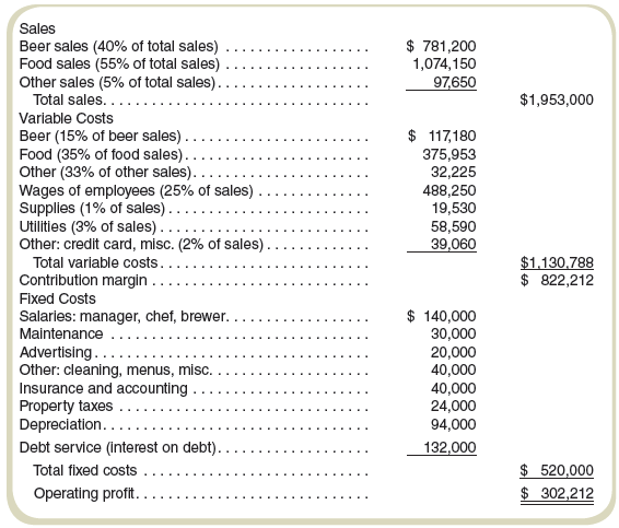 Three entrepreneurs were looking to start a new brewpub near Sacramento, California, called Roseville Brewing Company (RBC). Brewpubs provide two products to customers—food from the restaurant segment and freshly brewed beer from the beer production segment. Both segments are typically in the same building, which allows customers to see the beer-brewing process.
After months of research, the owners created a financial model that showed the following projections for the first year of operations:
Sales
Beer sales . . . . . . . . . . . . . . . . . . . . . . . . . . . . . . . . . . . . $ 781,200
Food sales. . . . . . . . . . . . . . . . . . . . . . . . . . . . . . . . . . . . 1,074,150
Other sales . . . . . . . . . . . . . . . . . . . . . . . . . . . . . . . . . . . . . 97,650
Total sales . . . . . . . . . . . . . . . . . . . . . . . . . . . . . . . . . . $1,953,000
Less cost of sales . . . . . . . . . . . . . . . . . . . . . . . . . . . . . . . . 525,358
Gross margin. . . . . . . . . . . . . . . . . . . . . . . . . . . . . . . . $1,427,642
Less marketing and administrative expenses . . . . . . . 1,125,430
Operating profit . . . . . . . . . . . . . . . . . . . . . . . . . . . . . . . $ 302,212

In the process of pursuing capital through private investors and financial institutions, RBC was approached with several questions. The following represents a sample of the more common questions asked:
• What is the break-even point?
• What sales dollars will be required to make $200,000? To make $500,000?
• Is the product mix reasonable? (Beer tends to have a higher contribution margin ratio than food, and therefore product mix assumptions are critical to profit projections.)
• What happens to operating profit if the product mix shifts?
• How will changes in price affect operating profit?
• How much does a pint of beer cost to produce?
It became clear to the owners of RBC that the initial financial model was not adequate for answering these types of questions. After further research, RBC created another financial model that provided the following information for the first year of operations:


Required
a. What were potential investors and financial institutions concerned with when asking the questions listed in the case?
b. Why was the first financial model prepared by RBC inappropriate for answering most of the questions asked by investors and bankers? Be specific.
c. If you were deciding whether to invest in RBC, how would you quickly check the reasonableness of RBC’s projected operating profit?
d. Why is the question “How much does a pint of beer cost to produce?” difficult to answer?
e. Perform a sensitivity analysis by answering the following questions:
1. What is the break-even point in sales dollars for RBC?
2. What is the margin of safety for RBC?
3. Why can’t RBC find the break-even point in units?
4. What sales dollars would be required to achieve an operating profit of $200,000? $500,000? What assumptions are made in this calculation?

