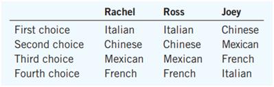 Three friends are choosing a restaurant for dinner. Here are their preferences:


a. If the three friends use a Borda count to make their decision, where do they go to eat?
b. On their way to their chosen restaurant, they see that the Mexican and French restaurants are closed, so they use a Borda count again to decide between the remaining two restaurants. Where do they decide to go now?
c. How do your answers to parts (a) and (b) relate to Arrow’s impossibility theorem?

