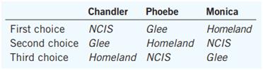 Three friends are choosing a TV show to watch. Here are their preferences:
a. If the three friends try using a Borda count to make their choice, what would happen?
b. Monica suggests a vote by majority rule. She proposes that first they choose between NCIS and Glee, and then they choose between the winner of the first vote and Homeland. If they all vote their preferences honestly, what outcome would occur?
c. Should Chandler agree to Monica’s suggestion? What voting system would he prefer?
d. Phoebe and Monica convince Chandler to go along with Monica’s proposal. In round one, Chandler dishonestly says he prefers Glee over NCIS. Why might he do this?