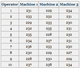 Three machines produce the same part. Ten different machine operators work these machines. A quality team wants to determine whether the machines are producing parts that are significantly different from each other in weight. The team devises an experimental design in which a random part is selected from each of the 10 machine operators on each machine. The results follow.
Using alpha of .05, test to determine whether there is a difference in machines.