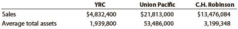 Three major segments of the transportation industry are motor carriers such as YRC Worldwide, railroads such as Union Pacific, and transportation logistics services such as C.H. Robinson Worldwide, Inc. Recent financial statement information for these three companies follows (in thousands):


a. Determine the asset turnover for all three companies. Round to one decimal place.
b. Assume that the asset turnover for each company represents its respective industry segment. Interpret the differences in the asset turnover in terms of the operating characteristics of each of the respective segments.

