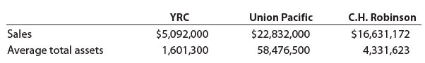 Three major segments of the transportation industry are motor carriers such as YRC Worldwide, railroads such as Union Pacific, and transportation logistics services such as C.H. Robinson Worldwide, Inc. Recent financial statement information for these three companies follows (in thousands):
a. Determine the asset turnover for all three companies. Round to one decimal place.
b. Assume that the asset turnover for each company represents its respective industry segment. Interpret the differences in the asset turnover in terms of the operating characteristics of each of the respective segments.