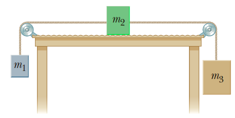 Three objects with masses m1 = 5.00 kg, m2 = 10.0 kg, and m3 = 15.0 kg, respectively, are attached by strings over frictionless pulleys as indicated in Figure P5.85. The horizontal surface exerts a force of friction of 30.0 N on m2. If the system is released from rest, use energy concepts to find the speed of m3 after it moves down 4.00 m. Figure P5.85: