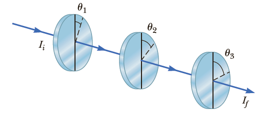 Three polarizers, centered on a common axis and with their planes parallel to one another, have transmission axes oriented at angles of θ1, θ2, and θ3 from the vertical, as shown in Figure P24.59. Light of intensity Ii, polarized with its plane of polarization oriented vertically, is incident from the left onto the first polarizer. What is the ratio If/Ii of the final transmitted intensity to the incident intensity if
(a) θ1 = 45°, θ2 = 90°, and θ3 = 0°?
(b) θ1 = 0°, θ2 = 45°, and θ3 = 90°?
Figure P24.59: