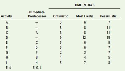 Three recent college graduates have formed a partnership and have opened an advertising firm. Their first project consists of activities listed in the following table.
a. Draw the precedence diagram.
b. What is the probability that the project can be completed in 24 days or less? In 21 days or less?
c. Suppose it is now the end of the seventh day and that activities A and B have been completed while activity D is 50 percent completed. Time estimates for the completion of activity D are 5, 6, and 7. Activities C and H are ready to begin. Determine the probability of finishing the project by day 24 and the probability of finishing by day 21.


d. The partners have decided that shortening the project by two days would be beneficial, as long as it doesn’t cost more than about $20,000. They have estimated the daily crashing costs for each activity in thousands, as shown in the following table. Which activities should be crashed, and what further analysis would they probably want to do?


