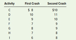 Three recent college graduates have formed a partnership and have opened an advertising firm. Their first project consists of activities listed in the following table.
a. Draw the precedence diagram.
b. What is the probability that the project can be completed in 24 days or less? In 21 days or less?
c. Suppose it is now the end of the seventh day and that activities A and B have been completed while activity D is 50 percent completed. Time estimates for the completion of activity D are 5, 6, and 7. Activities C and H are ready to begin. Determine the probability of finishing the project by day 24 and the probability of finishing by day 21.


d. The partners have decided that shortening the project by two days would be beneficial, as long as it doesn’t cost more than about $20,000. They have estimated the daily crashing costs for each activity in thousands, as shown in the following table. Which activities should be crashed, and what further analysis would they probably want to do?


