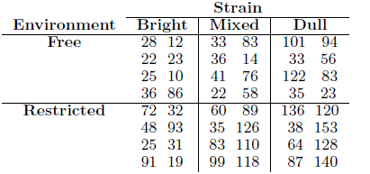 Three strains of rats were studied under 2 environmental conditions for their performance in a maze test. The error scores for the 48 rats were recorded.
Use a 0.01 level of significance to test the hypothesis that
(a) there is no difference in error scores for different environments;
(b) there is no difference in error scores for different strains;
(c) the environments and strains of rats do not interact.