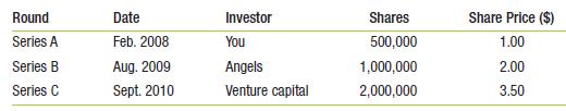 Three years ago, you founded Outdoor Recreation, Inc., a retailer specializing in the sale of equipment and clothing for recreational activities such as camping, skiing, and hiking. So far, your company has gone through three funding rounds:
It is now 2011 and you need to raise additional capital to expand your business. You have decided to take your firm public through an IPO. You would like to issue an additional 6.5 million new shares through this IPO. Assuming that your firm successfully completes its IPO, you forecast that 2011 net income will be $7.5 million.
a. Your investment banker advises you that the prices of other recent IPOs have been set such that the P/E ratios based on 2011 forecasted earnings average 20.0. Assuming that your IPO is set at a price that implies a similar multiple, what will your IPO price per share be?
b. What percentage of the firm will you own after the IPO?