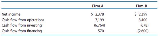 Three years of combined data for two firms follows (in millions).
One of these firms is FedEx, a relatively high-growth firm that provides courier services, and the other is Kellogg Company, a more mature consumer foods processor. Identify each firm and explain your reasoning.

