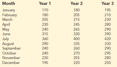 Three years of monthly lawn-maintenance expenses ($) for a six-unit apartment house in southern Florida follow.
a. Construct a time series plot. What type of pattern exists in the data?
b. Develop an estimated regression equation that can be used to account for any seasonal and linear trend effects in the data. Use the following dummy variables to account for the seasonal effects in the data: Jan = 1 if January, 0 otherwise; Feb = 1 if February, 0 otherwise; Mar = 1 if March, 0 otherwise; . . . Nov = 1 if November, 0 otherwise. Note that using this coding method, when all the 11 dummy variables are 0, the observation corresponds to an expense in December.
c. Compute the monthly forecasts for next year based upon both trend and seasonal effects.