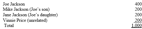 Thriller Corporation has one class of voting common stock, of which 1,000 shares are issued and outstanding. The shares are owned as follows:
Thriller Corporation has current E&P of $300,000 for this year and accumulated E&P at January 1 of this year of $500,000.
During this year, the corporation made the following distributions to its shareholders:
03/31: Distributed $10/share to each shareholder ($10,000 in total).
06/30: Redeemed 200 shares of Joe’s stock for $200,000. Joe’s basis in the 200 shares redeemed was $100,000.
09/30: Redeemed 60 shares of Vinnie’s stock for $60,000. His basis in the 60 shares was $36,000.
12/31: Distributed $10/share to each shareholder ($7,400 in total).
a. Determine the tax status of each distribution made this year. (Hint: First, consider if the redemptions are treated as dividend distributions or exchanges.)
b. Compute the corporation’s accumulated E&P at January 1 of next year.
c. Joe is considering retirement and would like to have the corporation redeem all of his shares for $100,000 plus a 10-year note with a fair market value of $300,000.
1. What must Joe do or consider if he wants to ensure that the redemption will be treated as an exchange.
2. Could Joe still act as a consultant to the company?
d. Thriller Corporation must pay attorney’s fees of $5,000 to facilitate the stock redemptions. Is this fee deductible?