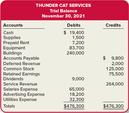Thunder Cat Services specializes in training and veterinary services to household pets, such as dogs, birds, lizards, fish, horses, and of course, cats. After the first 11 months of operations in 2021, Thunder Cat has the following account balances:
The following transactions occur during December 2021:
December 1–31 Throughout the month, Thunder Cat provides services to customers for cash, $27,400. (Hint: Record the entire month’s services in a single entry.)
December 4 Purchase pet supplies on account, $2,900.
December 8 Pay for fliers to be distributed to local residences to advertise the company’s services, $3,200.
December 9 Pay for supplies purchased on December 4.
December 12 Issue additional shares of common stock for cash, $5,000.
December 16 Pay cash on accounts payable, $6,300.
December 19 Purchase equipment with cash, $7,700.
December 22 Pay utilities for December, $4,500.
December 24 Receive cash from customers for services to be provided next January, $2,300.
December 27 One of Thunder Cat’s trainers takes a part-time job at the zoo and earns a salary of $1,200. The zoo and Thunder Cat Services are separate companies.
December 30 Pay employee salaries for the current month, $7,000.
December 31 Pay dividends to stockholders, $3,000.
Required:
1. Record each transaction.
2. Post each transaction to the appropriate T-accounts.
3. Calculate the balance of each account at December 31, 2021. (Hint: Be sure to include the balance at the beginning of December in each T-account.)
4. Prepare a trial balance as of December 31, 2021.