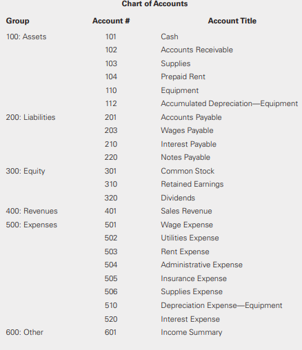Tides Tea Company began operations on January 1, 2018. During the first year of business, the company had the following transactions:
• January 18: The owners invested $200,000 (the par value of the stock) into the business and acquired 40,000 shares of common stock in return.
• February 1: Tides bought factory equipment in the amount of $45,000. The company took out a long-term note from the bank to finance the purchase.
• February 28: The company paid cash for rent to cover the 12-month period from March 1, 2018, through February 29, 2019, in the amount of $27,000.
• March 1: Tides purchased supplies in the amount of $28,000 on account.
• March 22: Tides recorded sales revenue in the amount of $120,000. Half of this amount was received in cash and half was paid on account. Ignore cost of goods sold.
• May 1: Tides received cash payments to pay off all the customer accounts.
• May 29: The company paid wages of $34,000 in cash.
• July 12: Tides recorded sales revenue in the amount of $180,000, all of which was paid in cash. Ignore cost of goods sold.
• July 31: Tides paid $3,200 cash for interest on the note taken out on February 1.
• August 8: Tides paid off the balance owed to a supplier for the purchase made on March 1.
• September 1: Tides paid $6,000 cash for utilities.
• October 14: Tides paid wages of $24,000 in cash.
• November 10: Tides recorded sales revenue in the amount of $218,000. One payment of $100,000 was received in cash; the remainder of this balance was sold on account. Ignore cost of goods sold.
• December 31: Tides declared and paid a $25,000 dividend. The chart of accounts used by Tides Tea Company is as follows:
Required
a. Journalize the transactions for the year. Omit explanations.
b. Post the journal entries to the general ledger.
c. Prepare an unadjusted trial balance as of December 31.