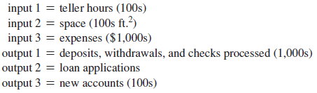 Tidewater City Bank has four branches with the following inputs and outputs:
The monthly output and input values for each bank are as follows:
Using data envelopment analysis (DEA), determine which banks, if any, are inefficient.
