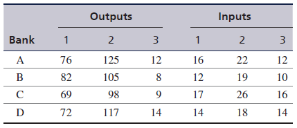 Tidewater City Bank has four branches with the following inputs and outputs:
The monthly output and input values for each bank are as follows:
Using data envelopment analysis (DEA), determine which banks, if any, are inefficient.