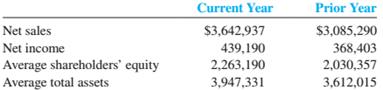 Tiffany & Co. is one of the world’s premier jewelers and a designer of other fine gifts and housewares. Presented here are selected income statement and balance sheet amounts (dollars in thousands).
Required:
1. Compute ROA for the current and prior years and explain the meaning of the change.
2. Explain the major cause(s) of the change in ROA using ROA profit driver analysis.