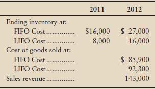 Tilton & Taft, a partnership, had these inventory data:


Tilton & Taft need to know the company’s gross profit percentage and rate of inventory turnover for 2012 under
1. FIFO.
2. LIFO.
Which method produces a higher gross profit percentage? Inventory turnover?

