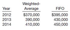 
Tim Mattke Company began operations in 2012 and for simplicity reasons, adopted weighted-average pricing for inventory. In 2014, in accordance with other companies in its industry, Mattke changed its inventory pricing to FIFO. The pretax income data is reported below.


Instructions
(a) What is Mattke&rsquo;s net income in 2014? Assume a 35% tax rate in all years.
(b) Compute the cumulative effect of the change in accounting principle from weighted-average to FIFO inventory pricing.
(c) Show comparative income statements for Tim Mattke Company, beginning with income before income tax, as presented on the 2014 income statement.
&nbsp;