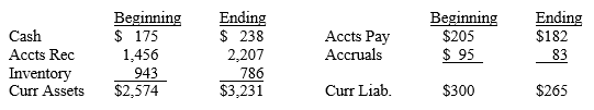 Timberline Inc. has the following current accounts last year. ($000)
In addition, the company had sales revenues of $9,453,000 and costs and expenses (including interest and tax) of $7,580,000. Depreciation of $1,462,000 is included in the cost and expense figures.
Construct a statement showing Timberline’s Cash From Operating Activities including a detail of changes in balance sheet accounts.