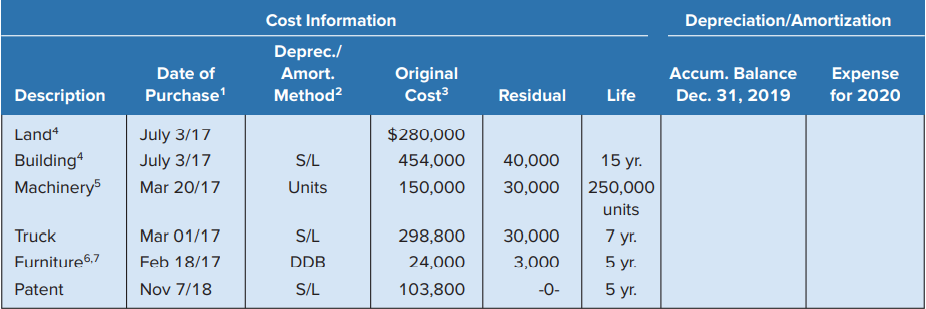 Times TeleCom’s PPE subledger at January 1, 2020, appeared as follows:
Required
a. Complete the PPE subledger; round calculations to the nearest dollar.
b. Using the information from the PPE subledger completed in part (a) and the following December 31, 2020, adjusted account balances, prepare a single-step income statement and statement of changes in equity for the year ended December 31, 2020, along with the December 31, 2020, classified balance sheet: Cash, $30,000; Accounts Receivable, $72,000; Prepaid Insurance, $15,600; Accounts Payable, $68,000; Unearned Revenue, $53,800; Notes Payable due in 2023, $284,000; Susan Times, Capital, $421,180; Susan Times, Withdrawals, $204,000; Revenue Earned, $950,000; Salaries Expense, $294,000; Insurance Expense, $30,000; Loss on disposal of furniture, $5,184. Susan Times, the owner, made no investments during 2020.