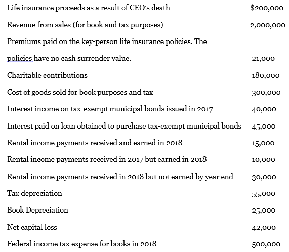 Timpanogos Inc. is an accrual-method calendar-year corporation. For 2018, it reported financial statement income after taxes of $1,152,000. Timpanogos provided the following information relating to its 2018 activities:
Required:
a. Reconcile book income to taxable income for Timpanogos Inc. Be sure to start with book income and identify all of the adjustments necessary to arrive at taxable income.
b. Identify each book-tax difference as either permanent or temporary.
c. Complete Schedule M-1 for Timpanogos.
d. Compute Timpanogos, Inc.’s tax liability for 2018.