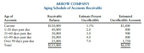 To aid in determining the balance for the allowance for uncollectible accounts, an aging schedule is often prepared. The Arrow Company prepared the following aging schedule for December 31, 2011.
The current balance in allowance for uncollectible accounts is $2,000. The president of Arrow Company directs that the allowance be adjusted to $12,000. His reasoning is that 2011 has been a bad year for profits. Additional expenses this year will hardly be noticed, and this will help profits in future years.
Required:
a. 1. If the allowance for uncollectible accounts is adjusted to $6,050, how much will this add to expense for 2011?
2. If the allowance for uncollectible accounts is adjusted to $12,000, how much willthis add to expense for 2011?
b. Is the president’s direction an example of conservatism or unethical? Comment
