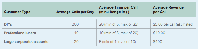 To: Brad Hadley, President, American Vinyl Products (AVP)
From: Bev Trudeau, Director of Purchasing, American Performance Car, CA
Subject: Customer Service at American Vinyl Products
Our two companies have basically had a good relationship over the last two years. We have generally been pleased with both the quality of the products as well as the price offered. These features, while important, are not critical. Critical to our future relations is customer service. This is one area where you have recently fallen down. Our staff persistently experienced delays in getting through to your staff by phone. When we do, we experience further delays in getting answers. Our needs are few but simple. We want to contact American Vinyl quickly. We want to get through to a person quickly. We want to place orders, confirm status, change requirements, and address order problems quickly. Three days ago, Brad Allenby from our purchasing department spent 20 minutes waiting to get through. He had a critical problem that had to be resolved. He kept waiting. All the time, all he heard was how it was important that he remain on the line and that he would be answered in the order in which he was received. He finally gave up and called Joan in your marketing department. Even then, it took 24 hours before he got an answer. This is unacceptable. Unless you adequately resolve the problems with your phone system, we will take our business else-where. As you are aware, your contract with American Performance Car is going to be up for review in six months. Your product is not so unique that we cannot quickly find an alternative supplier. I am sorry for the angry tenor of this letter. However, this note reflects the frustration that we have experienced. It is totally unacceptable that we cannot even get hold of anyone at American Vinyl after 3 p.m. our time here in California. Your company must become more customer-oriented. Or else. You have 90 days to provide us with an acceptable resolution to the current situation.
As Tom Adamson, the vice president for operations at American Vinyl Products, put down the fax and looked at Brad, the president, Tom knew that things were not good. The phone system had been a persistent source of problems for American Vinyl Products (AVP). Tom knew that this complaint was not an isolated event. He also knew that Brad had commissioned a local telecommunications company to do a study on AVP’s phone system. Their recommendation was that a new system be put in that offered more lines and more staff capacity. Brad thought that this might be the answer. Tom also knew that he would be asked to come up with recommendations for improving the current system.
As Tom got up and left the office, he reviewed the information that he had recently gathered. AVP was a small manufacturer of vinyl and plastic products, including vinyl car products (decals and pin striping for cars), plastic after-market products (new brake lenses for cars designed to make the car look more sporty), and decals for the recreational market (AVP sold name decals to FourWinns in the boating marketing and to Bombardier in the ski-doo and sea-doo markets). Located in Charlotte, Michigan, this company had experienced a great deal of recent growth. Part of the reason for this growth could be traced to the excellent customer service that AVP gave its customers.
AVP sold primarily to three groups of customers. The first were the do-it-yourselfers (DIY). These typically bought vinyl striping from a local retail or car accessory store. As a rule, their purchases were very small yet they needed a great deal of information. Often, they would call AVP asking for a catalog of products, information on how to use AVP’s products (or information on how to correct a problem with an AVP product), or information on where they could get AVP products. As a rule, DIYs were very price sensitive. The second market consisted of professional users. These were the people who used AVP products as part of their business (such as a body shop). While buying a moderate amount of product, they were often more interested in getting very technical information pertaining to the use of an AVP product. They were often considered to be very demanding with the result that only the most experienced sales staff worked with them. Finally, there were large corporate accounts, accounts such as American Performance Car. These accounts would call AVP typically to place orders, to determine the status of current orders, and to see if they could change the status of current orders (change the due date, the order quantities, the product mix, and so on). Typically, their calls were short and to the point. The differences between the three groups are summarized in the table below.
The same phone process served all three customers. All three customers called into the same 1-800 number. Once they called, their calls went into a queue area where they waited until a service representative was available. The calls were answered on a first-come, first-served basis. In this phone-bank area, the current system would periodically remind them that: (1) their call was important, and (2) their calls would be answered in the order received. When the calls were answered, a representative would try to determine the type of customer and then determine what was needed to answer the call. Typically, the representatives would fill in a form (in the case of a catalog request), look up locations of outlets selling their products (done using a large book centrally located), and look up possible solutions from a tips file or generate a follow-up form (in the case of a customer-requested change or status query). When completed, the information would be placed in a large basket for processing. Finally, the representatives would then give the customer a best guess of when they could expect an answer (if further information was needed). Because of the great diversity in the types of calls and the demands of the callers, training and staffing was considered a major obstacle. At present, the line was staffed with 10 representatives on average over an 11-hour period (however, over the two-hour staggered lunch, there were fewer representatives). The department was open from 7:00 a.m. until 6:00 p.m. The rate at which the calls came in was difficult to predict. However, past experience was that it was never level. Finally, since 1995, 40 percent (and growing) of the sales came from California, Washington, Nevada, and Oregon. Unlike Michigan, which is in the Eastern time zone, these states were located three time zones away.
Required:
1. You have been asked to help Tom. What recommendations would you give him about how to improve the operation of the phone system?
2. As mentioned in the case, Tom has a recommendation from a local telecommunications company for increasing the capacity of the phone system. Is this recommendation adequate to help address the problems facing AVP? Make sure that your answer is supported by the appropriate analysis.