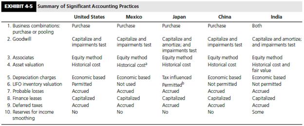 To Exhibit 4-5.
Required:
Which country’s GAAP appears to be the most oriented toward equity investors? Which country’s GAAP appears to be the least oriented toward equity investors? Why do you say so?