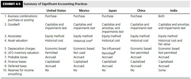 To Exhibit 4-5.


Required: 
Which country’s GAAP appears to be the most oriented toward equity investors? Which country’s GAAP appears to be the least oriented toward equity investors? Why do you say so?

