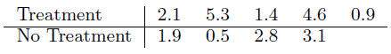 To find out whether a new serum will arrest leukemia, 9 mice, all with an advanced stage of the disease, are selected. Five mice receive the treatment and 4 do not. Survival times, in years, from the time the experiment commenced are as follows:
At the 0.05 level of significance, can the serum be said to be effective? Assume the two populations to be normally distributed with equal variances.
