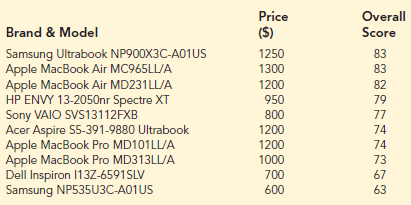 To help consumers in purchasing a laptop computer, Consumer Reports calculates an overall test score for each computer tested based upon rating factors such as ergonomics, portability, performance, display, and battery life. Higher overall scores indicate better test results. The following data show the average retail price and the overall score for ten 13-inch models (Consumer Reports website).
a. Develop a scatter diagram with price as the independent variable.
b. What does the scatter diagram developed in part (a) indicate about the relationship between the two variables?
c. Use the least squares method to develop the estimated regression equation.
d. Provide an interpretation of the slope of the estimated regression equation.
e. Another laptop that Consumer Reports tested is the Acer Aspire S3-951-6646 Ultrabook; the price for this laptop was $700. Predict the overall score for this laptop using the estimated regression equation developed in part (c).