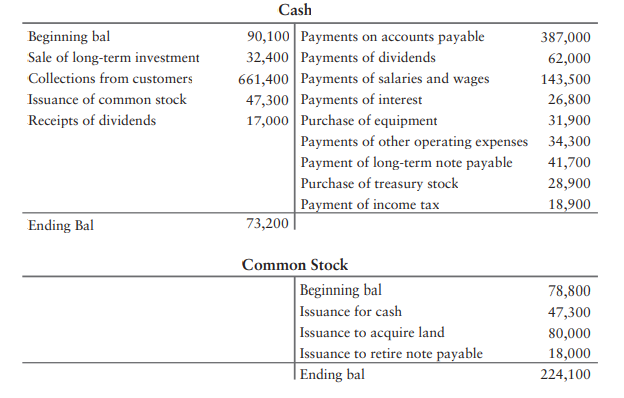 To prepare the statement of cash flows, accountants for Dartmouth Electric Company have summarized 2018 activity in two accounts:
Requirements:
1. Prepare the statement of cash flows of Dartmouth Electric for the year ended December 31,
2018, using the direct method to report operating activities. Also prepare the accompanying
schedule of noncash investing and financing activities.
2. Use Dartmouth Electric’s 2018 income statement and information from its selected balance
sheet data to prepare a supplementary schedule of cash flows from operating activities using
the indirect method.