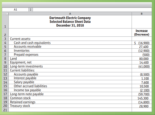 To prepare the statement of cash flows, accountants for Dartmouth Electric Company have summarized 2018 activity in two accounts:
Requirements:
1. Prepare the statement of cash flows of Dartmouth Electric for the year ended December 31,
2018, using the direct method to report operating activities. Also prepare the accompanying
schedule of noncash investing and financing activities.
2. Use Dartmouth Electric’s 2018 income statement and information from its selected balance
sheet data to prepare a supplementary schedule of cash flows from operating activities using
the indirect method.