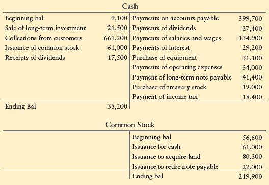 To prepare the statement of cash flows, accountants for Dora Electric Company have summarized 2012 activity in two accounts as follows:


Dora’s 2012 income statement and balance sheet data follow:


Requirements
1. Prepare the statement of cash flows of Dora Electric Company for the year ended December 31, 2012, using the direct method to report operating activities. Also prepare the accompanying schedule of non-cash investing and financing activities.
2. Use Dora’s 2012 income statement and balance sheet to prepare a supplementary schedule of cash flows from operating activities by using the indirect method.

