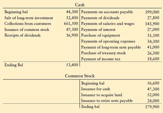 To prepare the statement of cash flows, accountants for Rosie Electric Company have summarized 2012 activity in two accounts as follows:


Rosie’s 2012 income statement and balance sheet data follow:


Requirements
1. Prepare the statement of cash flows of Rosie Electric Company for the year ended December 31, 2012, using the direct method to report operating activities. Also prepare the accompanying schedule of non-cash investing and financing activities.
2. Use Rosie’s 2012 income statement and balance sheet to prepare a supplementary schedule of cash flows from operating activities by using the indirect method.

