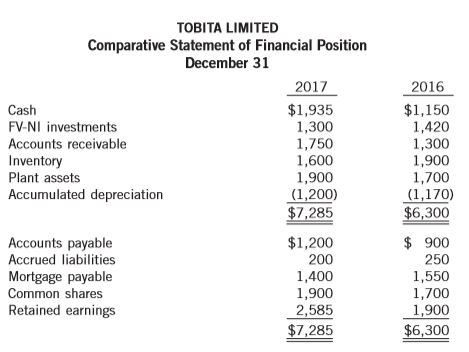 Tobita Limited, which follows IFRS, has adopted the policy of classifying interest paid as operating activities and dividends paid as financing activities. Condensed financial data for 2017 and 2016 follow (in thousands):
Additional information: During the year, $70 of common shares were issued in exchange for plant assets. No plant assets were sold in 2017. The FV-NI investments’ carrying amount and market value were the same at December 31, 2017.
Instructions:
(a) Prepare a statement of cash flows using the indirect method.
(b) Prepare a statement of cash flows using the direct method.
(c) Does Tobita Limited have any options on how to classify interest and dividends paid on the statement of cash flows?
(d) What would you consider to be an alarming trend that is revealed by the statements that you have prepared? Is it as easy to notice this trend using the direct method, as in part (b)?