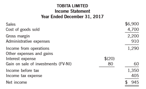 Tobita Limited, which follows IFRS, has adopted the policy of classifying interest paid as operating activities and dividends paid as financing activities. Condensed financial data for 2017 and 2016 follow (in thousands):
Additional information: During the year, $70 of common shares were issued in exchange for plant assets. No plant assets were sold in 2017. The FV-NI investments’ carrying amount and market value were the same at December 31, 2017.
Instructions:
(a) Prepare a statement of cash flows using the indirect method.
(b) Prepare a statement of cash flows using the direct method.
(c) Does Tobita Limited have any options on how to classify interest and dividends paid on the statement of cash flows?
(d) What would you consider to be an alarming trend that is revealed by the statements that you have prepared? Is it as easy to notice this trend using the direct method, as in part (b)?